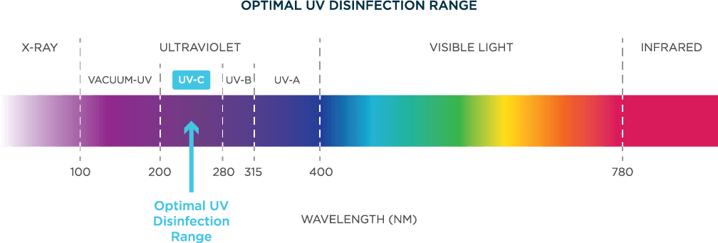 ewt-uv-range-chart