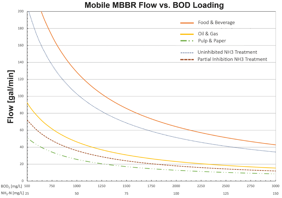 Mobile MMBR Flow versus BOD Loading